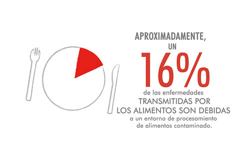 Contaminación alimentaria Flowcrete